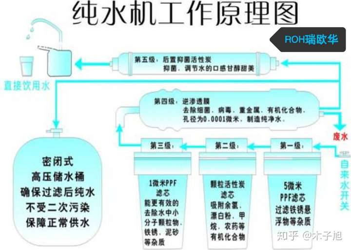 饮用水要经过多少层过滤?