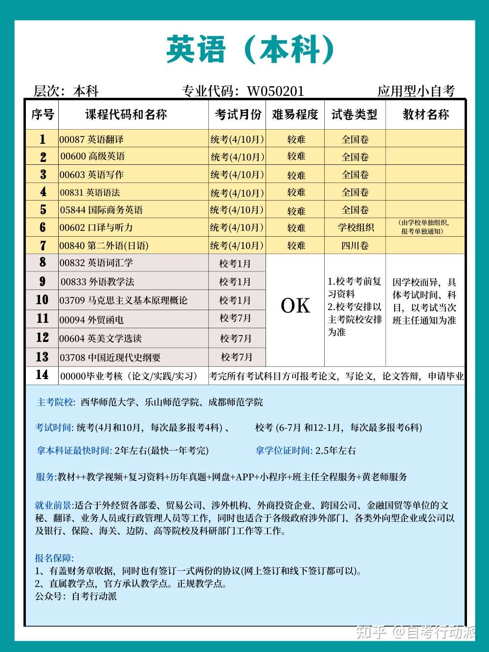 22年春季丨四川小自考本科英语专业详解 知乎