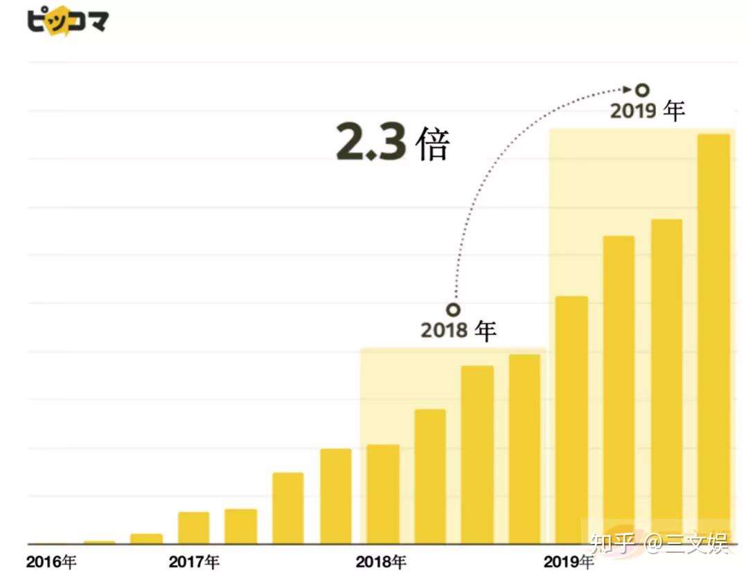 全球最赚钱漫画平台piccoma 知乎