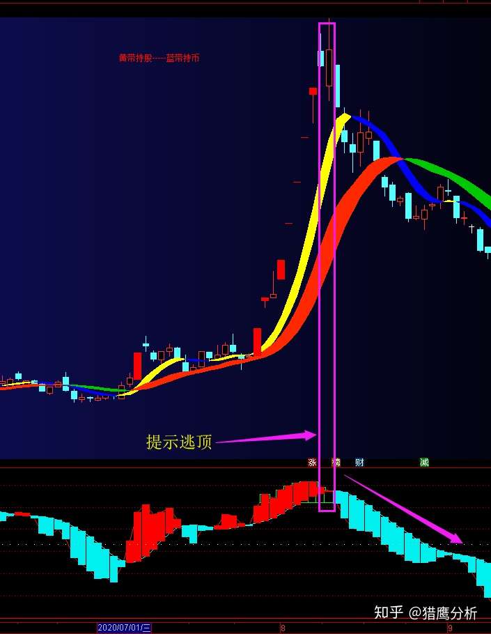 飘带主图搭配金股低吸一套漂亮得不像实力票的指标