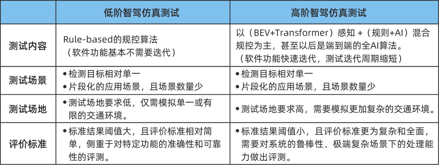 搶佔智慧駕駛“智高點”，模擬測試或將是必備的“加速劑”