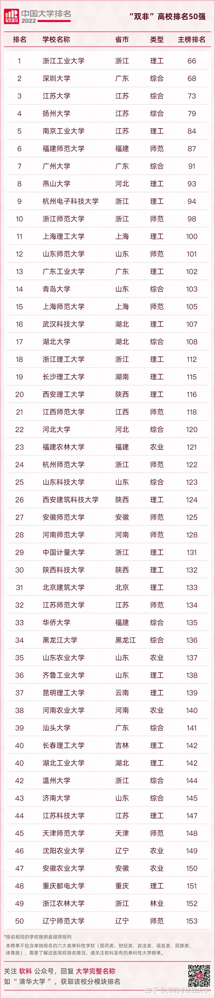 2022软科中国大学排名，50所最强“双非”来了！