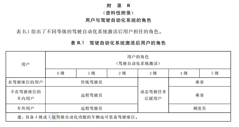 国标《汽车驾驶自动化分级》解读