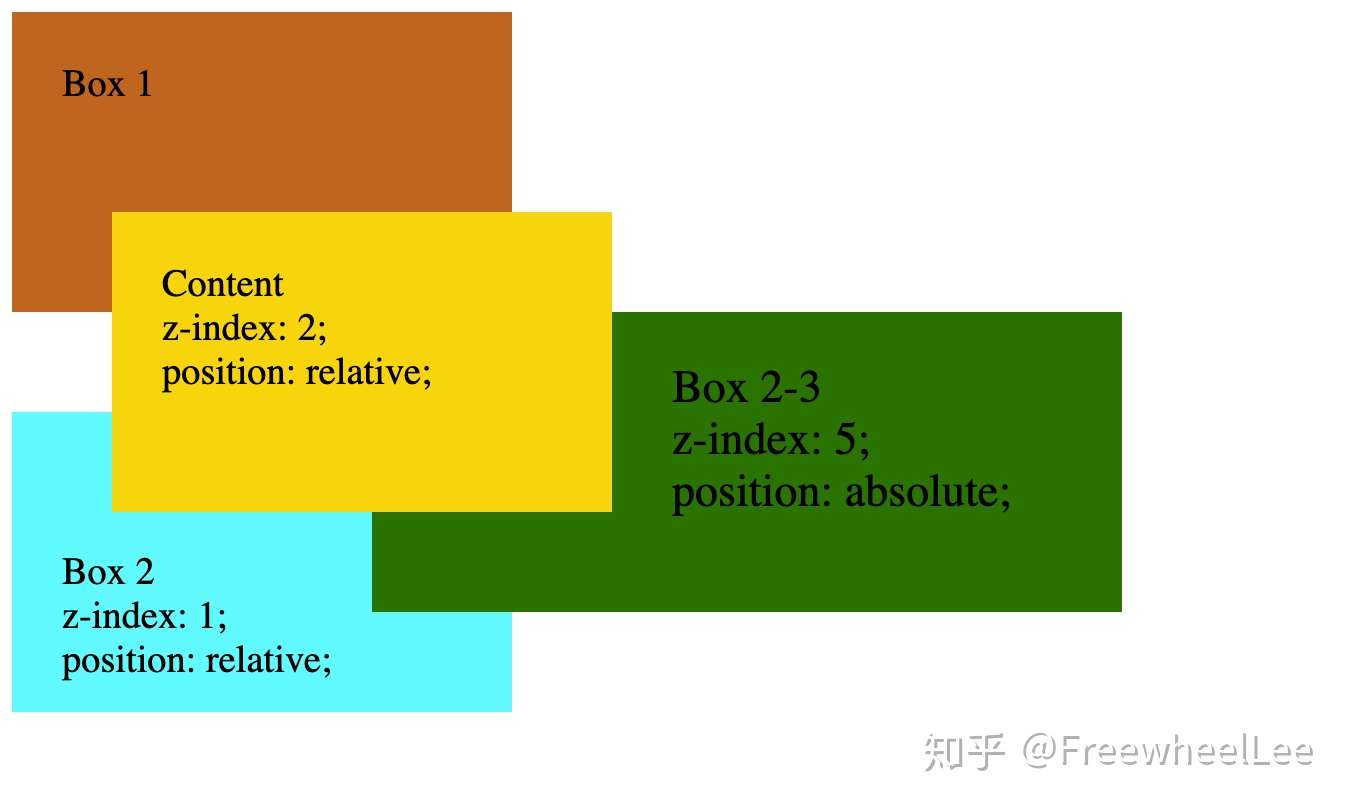 为什么你的z Index 又不管用了 最通俗易懂的z Index 的使用讲解 知乎