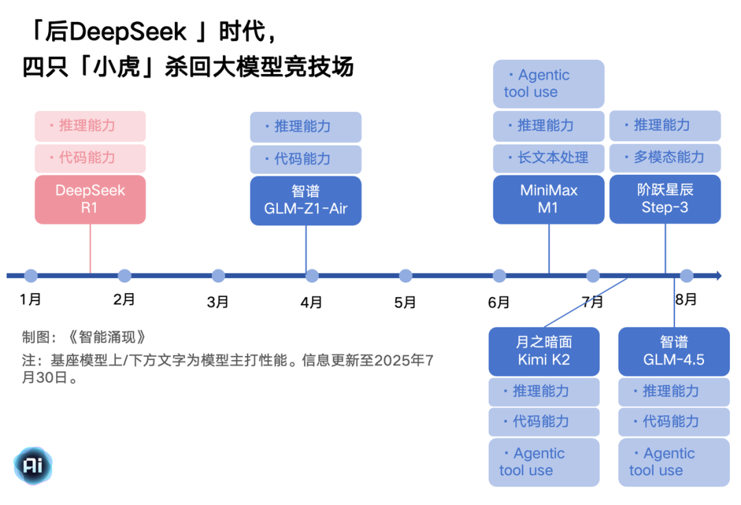 大模型大逃杀：一山不容「六小虎」