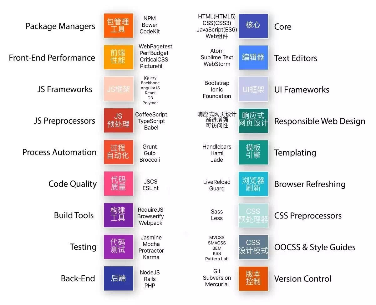 看完 Css权威指南 Javascript权威指南 深入理解html5 语义 标准与样式 就能胜任前端工程师 知乎