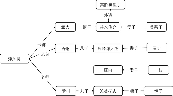 如何评论东野圭吾的《湖畔》?