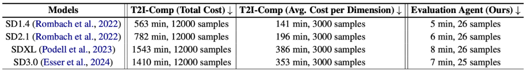 ACL 2025 Oral | 你的模型评测搭子上线：Evaluation Agent懂你更懂AI