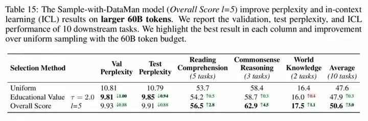 ICLR 2025｜浙大、千问发布预训练数据管理器DataMan，53页细节满满