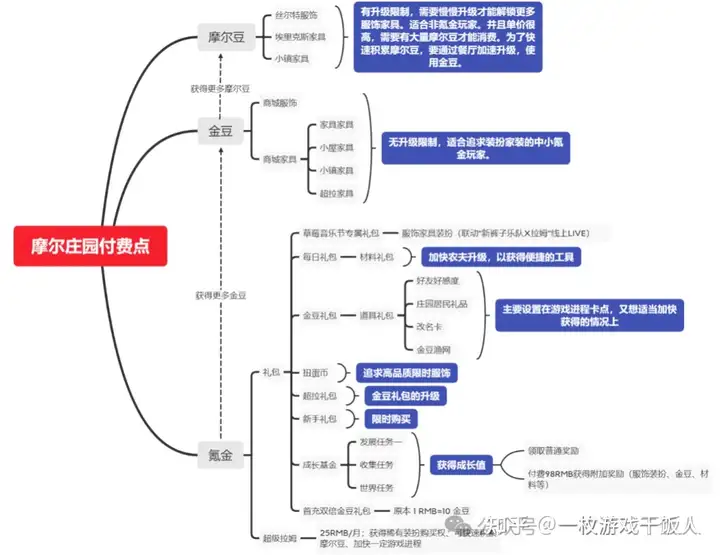 模拟经营调研：模拟+MMO《摩尔庄园》