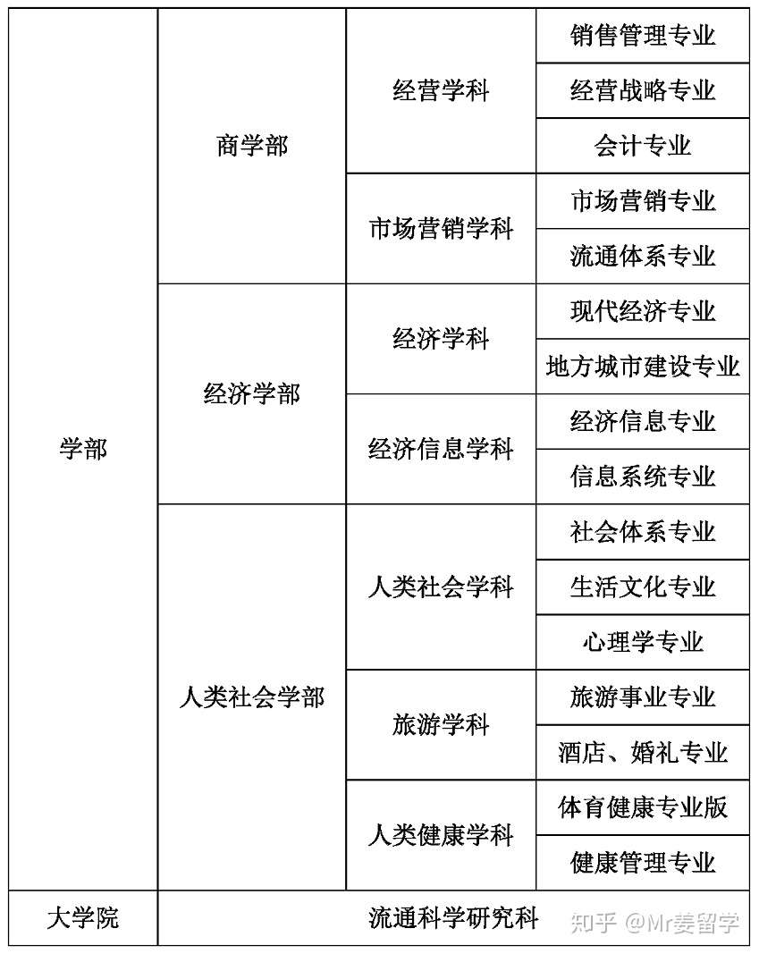 大学介绍 流通科学大学 知乎