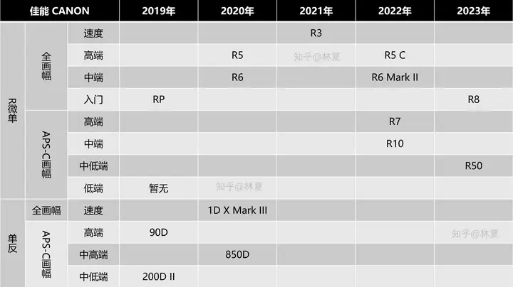 佳能近五年主要EOS相机