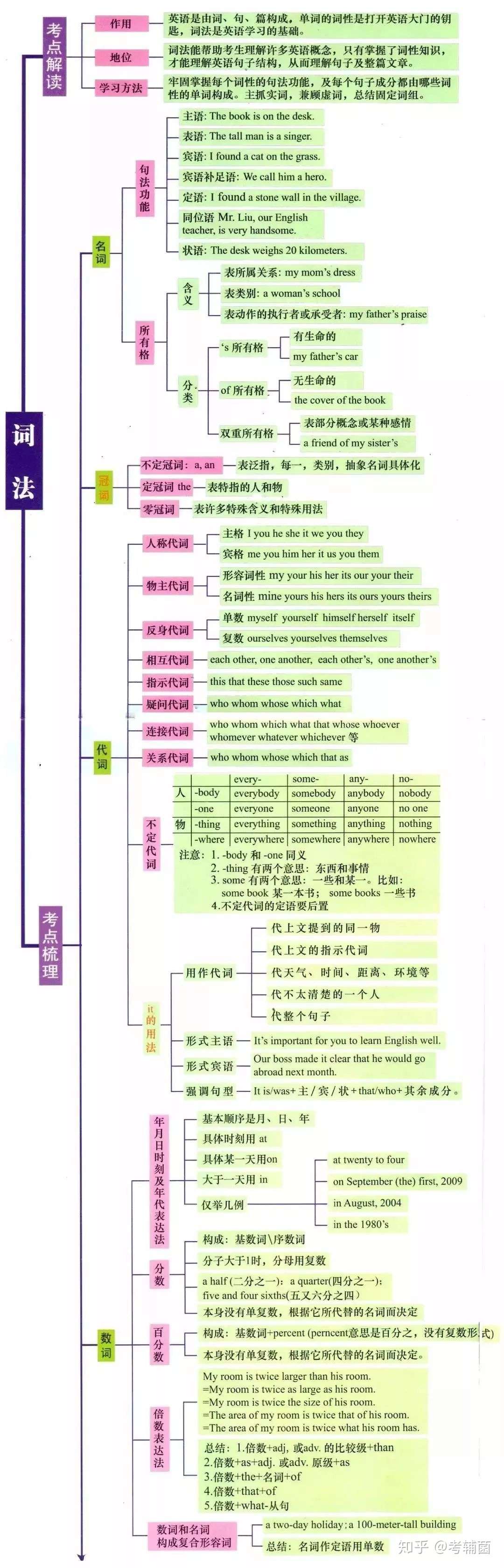 初中英语 7张图 中学阶段全部英语语法一目了然 太有用了 知乎