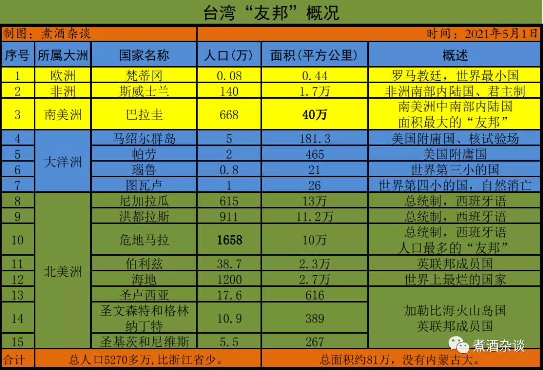 台湾 友邦 还有几个 都是哪些国家 知乎