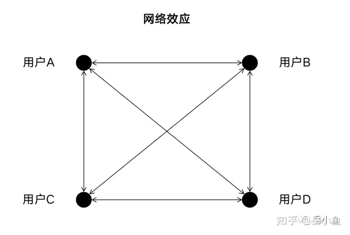 浅谈互联网平台4大经济学效应：规模效应、协同效应、网络效应和双边市场效应