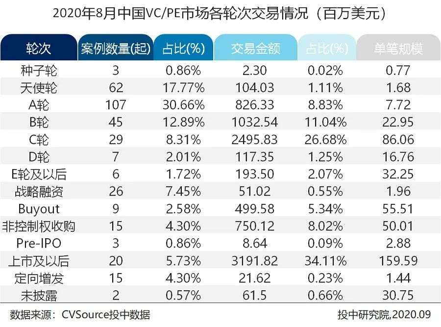 8月vc Pe报告丨募资回温教育投资均值猛增367 知乎