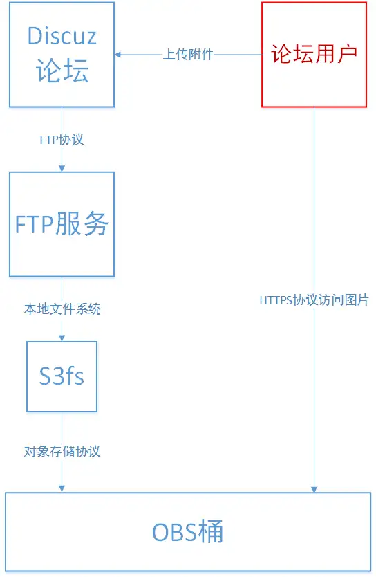 如何使用华为云对象存储OBS托管Discuz!论坛图片和附件