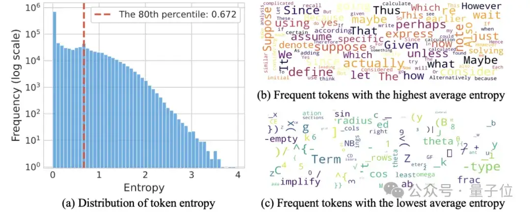 Qwen&清华团队颠覆常识：大模型强化学习仅用20%关键token，比用全部token训练还好