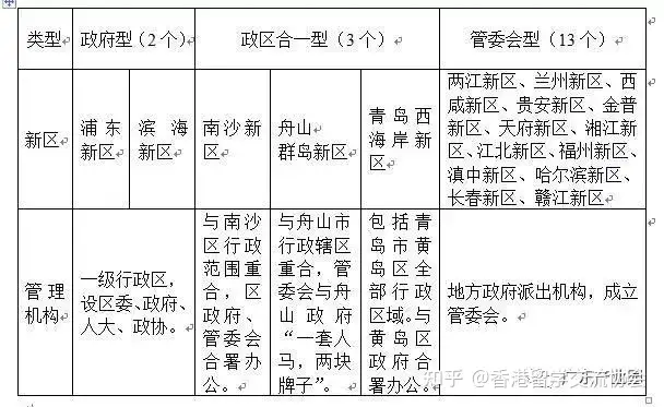我国19个国家级新区行政管理体制比较 政府型只有浦东和滨海新区 知乎