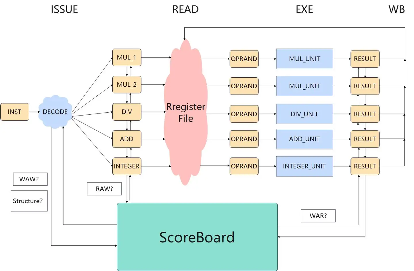 Score Board