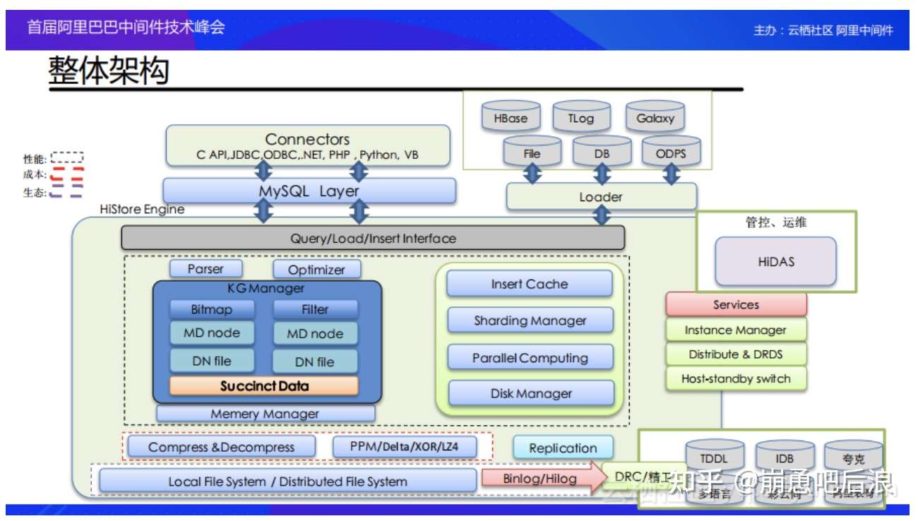 Histore 阿里巴巴海量数据场景下的olap解决方案 知乎