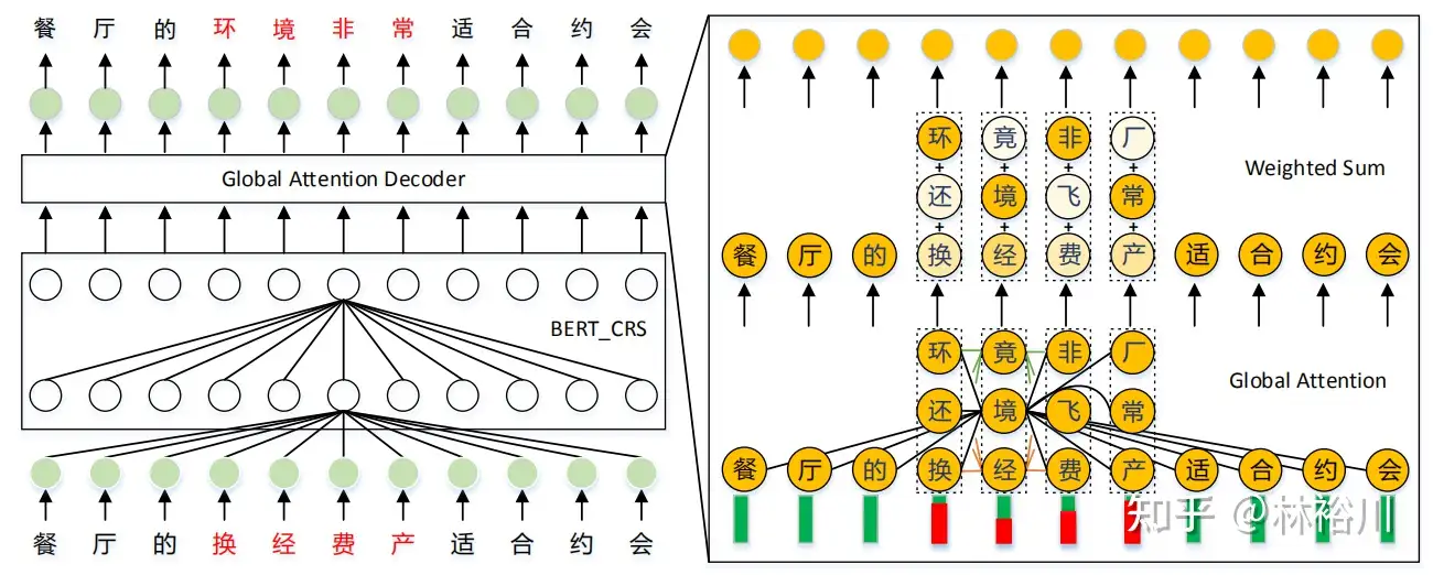 2021ACL中文文本纠错论文：Global Attention Decoder for Chinese 