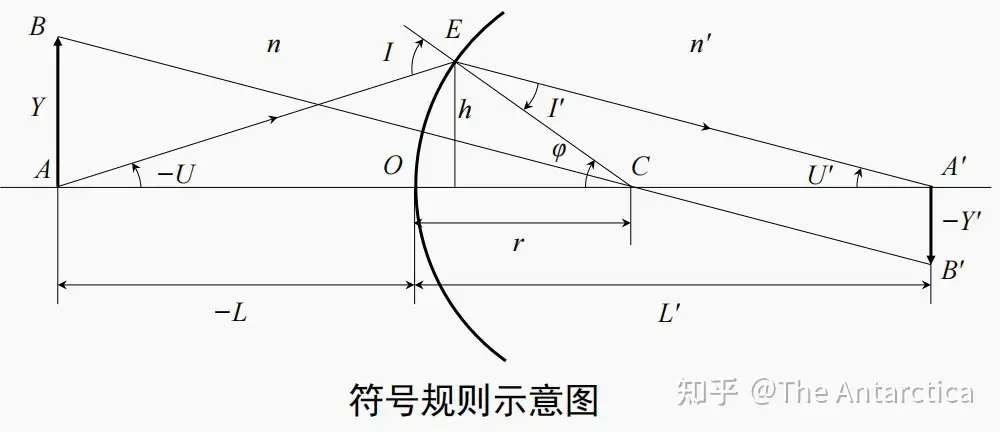 几何光学| 2-1 共轴球面系统的成像理论- 知乎