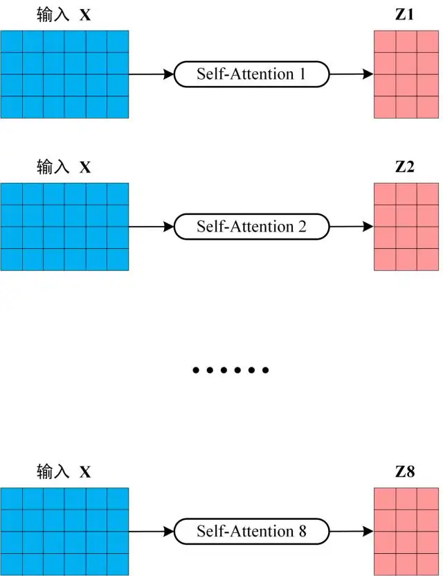 Multi-Head Transformer的輸出