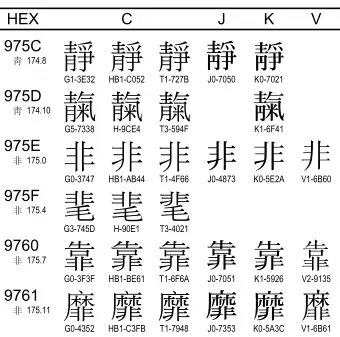 有哪些漢字是同一個unicode編碼但中日規範寫法不同的