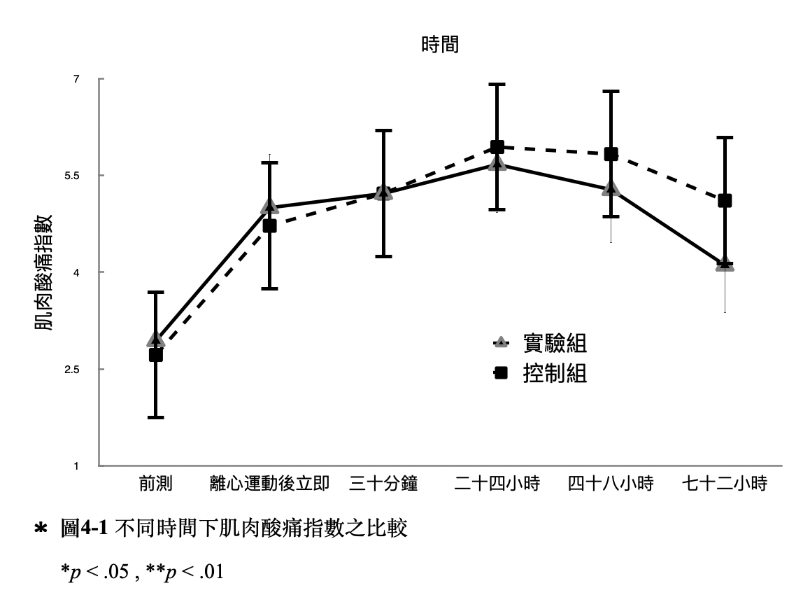 什么是延迟性肌肉酸痛 如何解决酸痛 知乎