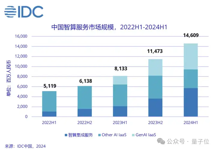 日均tokens涨320倍，MaaS主导产业模式，火山引擎从GenAI领跑到MaaS加速