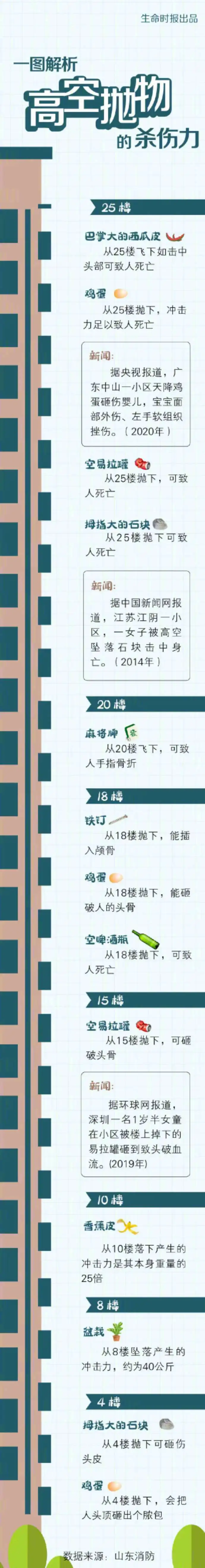 危险！成都男子30楼扔下菜刀，高空抛物有多可怕？