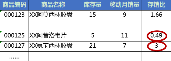 存销比是什么意思？存销比多少合理