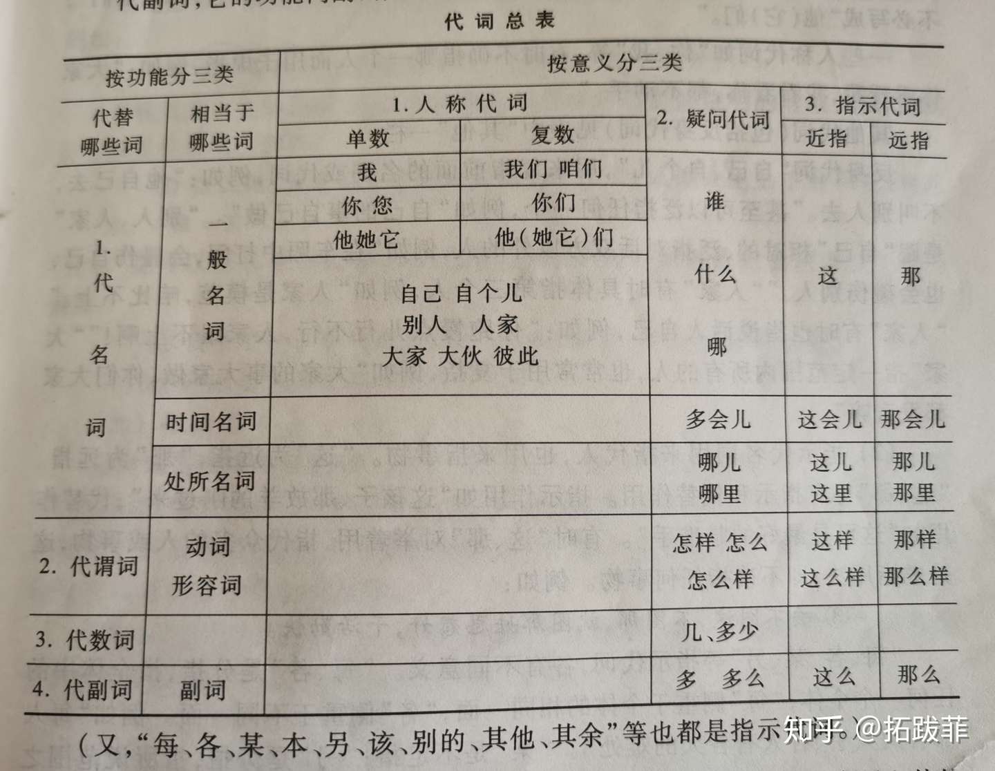 代词总表