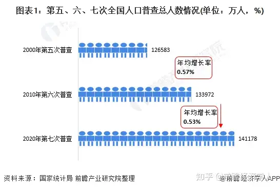 七普数据：中国城镇化率超全球平均 城镇人口创新高！