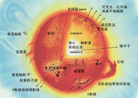 太阳外部结构示意图图片