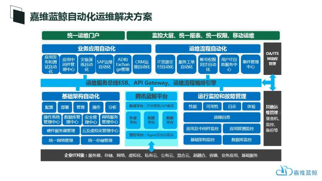 如何做好自动化运维