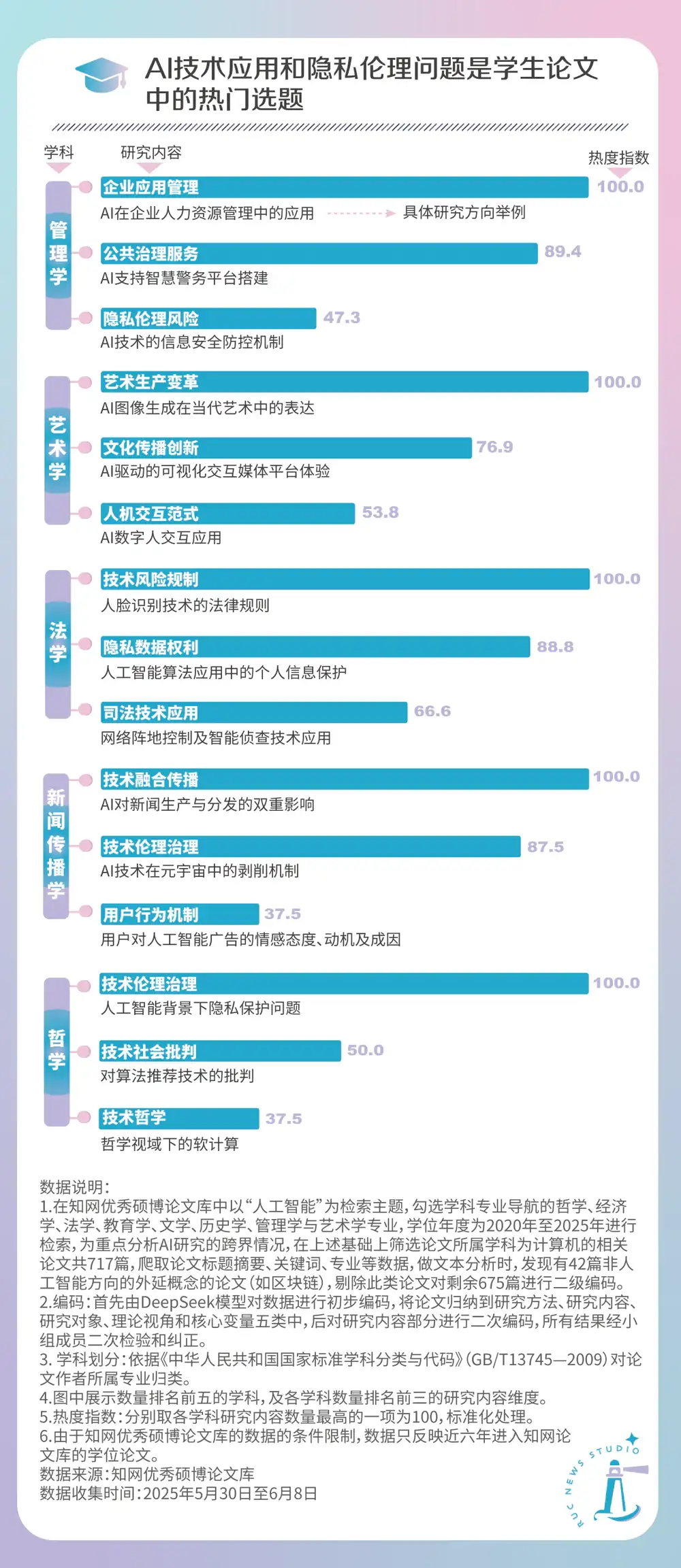 多少人文社科学生，靠研究AI毕业？