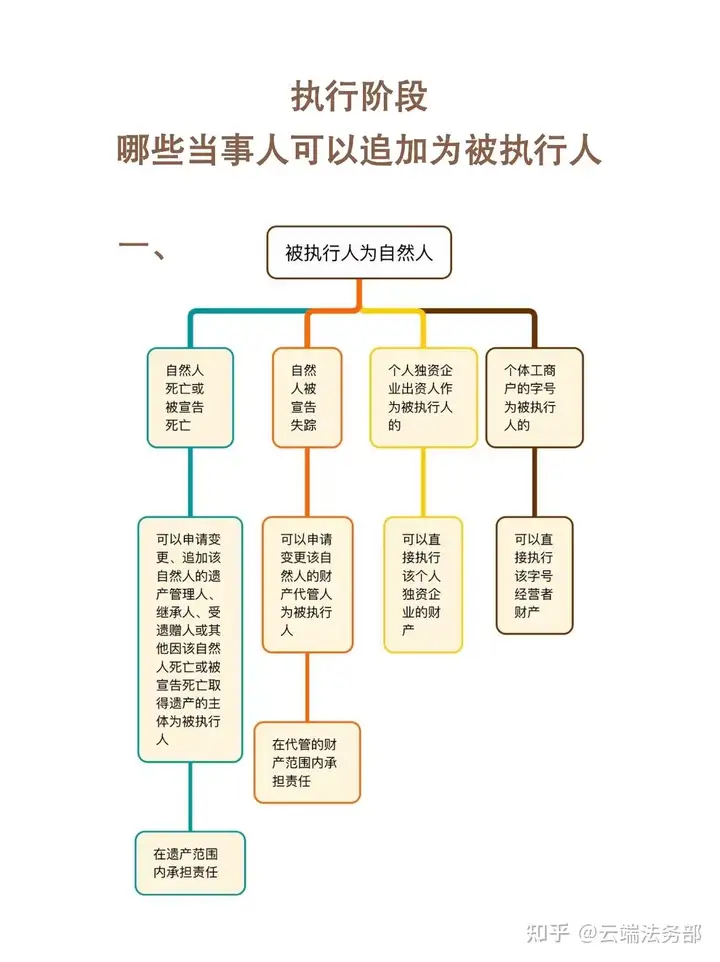 看图学执行中追加被执行人 - 知乎