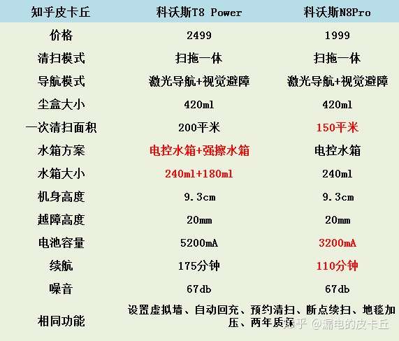 详细对比可以看看下面的两篇文章,科沃斯和石头各个型号对比