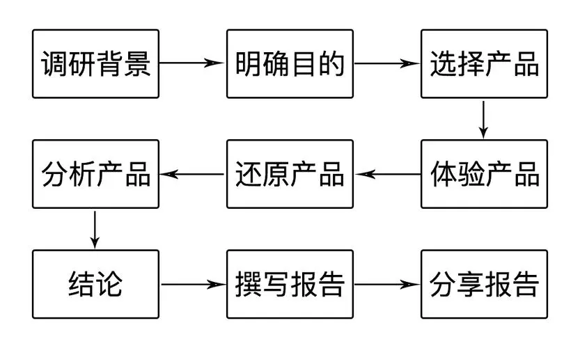 竞品是什么意思 如何做产品竞品分析