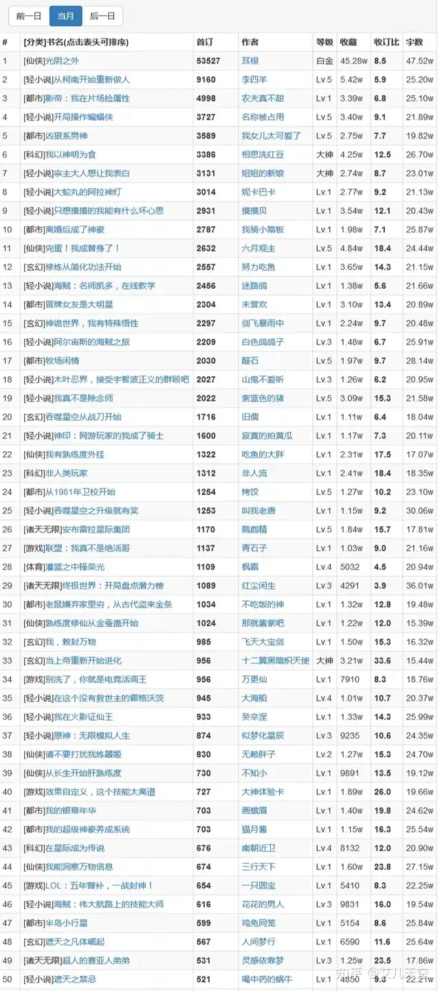 8月1日起点上架新书首订情况：仅有耳根一人破万，李四羊九千三