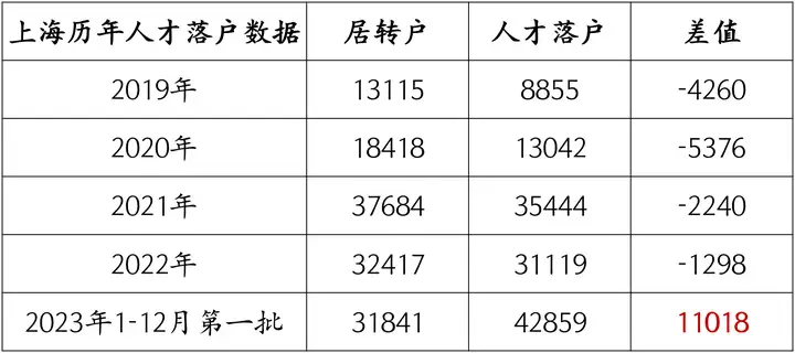 图片[2]-年度盘点！上海人才引进落户创历史新高，附落户方式！-落沪窝