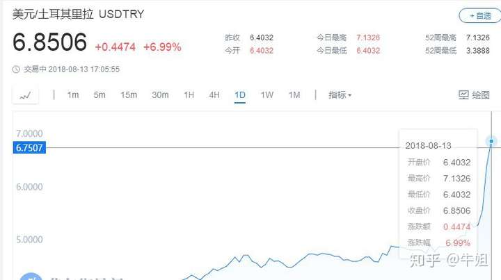 土耳其经济面临崩盘,放水恶果开始显现?