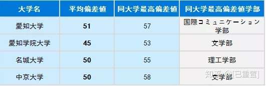 日本私立 大学群 难度排行 谁最优秀 知乎
