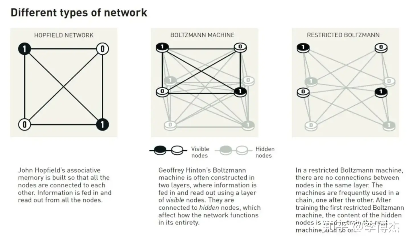 Different types of neural networks