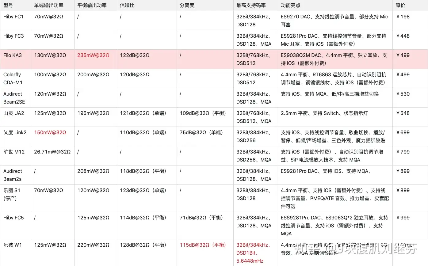 飞傲FiiO 发布全新KA3 便携式解码耳放怎么样？ - 知乎