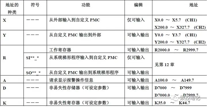 FANUC系统PMC基础知识介绍(fanuc 232传输参数设定)