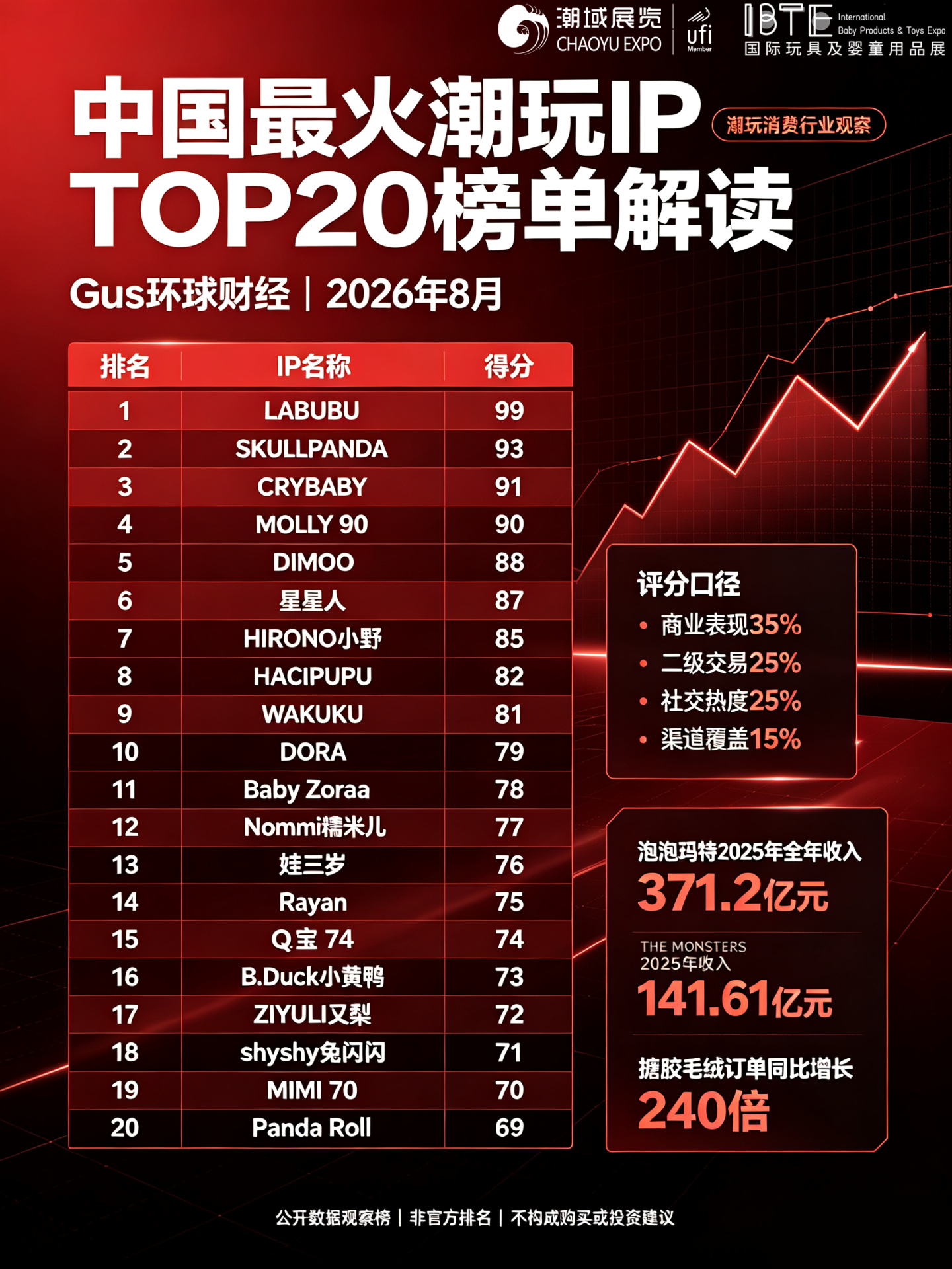 中国潮玩IP出海观察：20个头部IP的出海打法拆解，潮玩IP如何高效拓展海外市场？