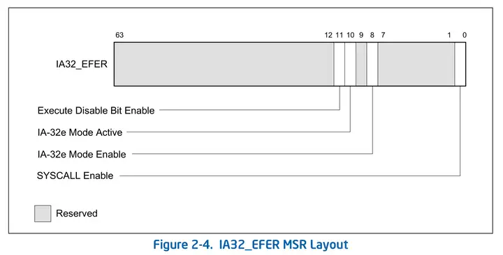 Figure 2-4. IA32EFER MSR(型号特定寄存器)布局